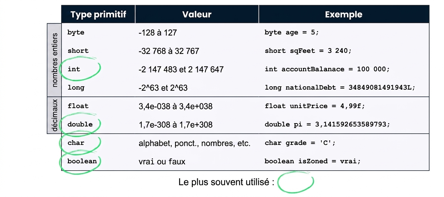 Tableau des types primitifs