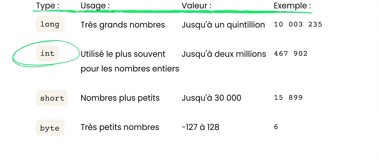 int est utilisé la plupart du temps