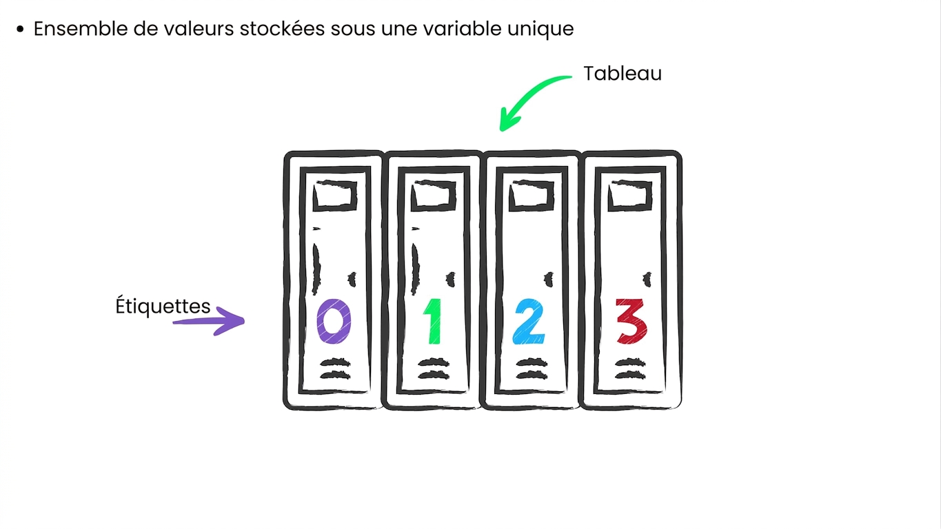 Un tableau représenté comme une rangée de casiers, chacun avec une étiquette numérotée, ou indice