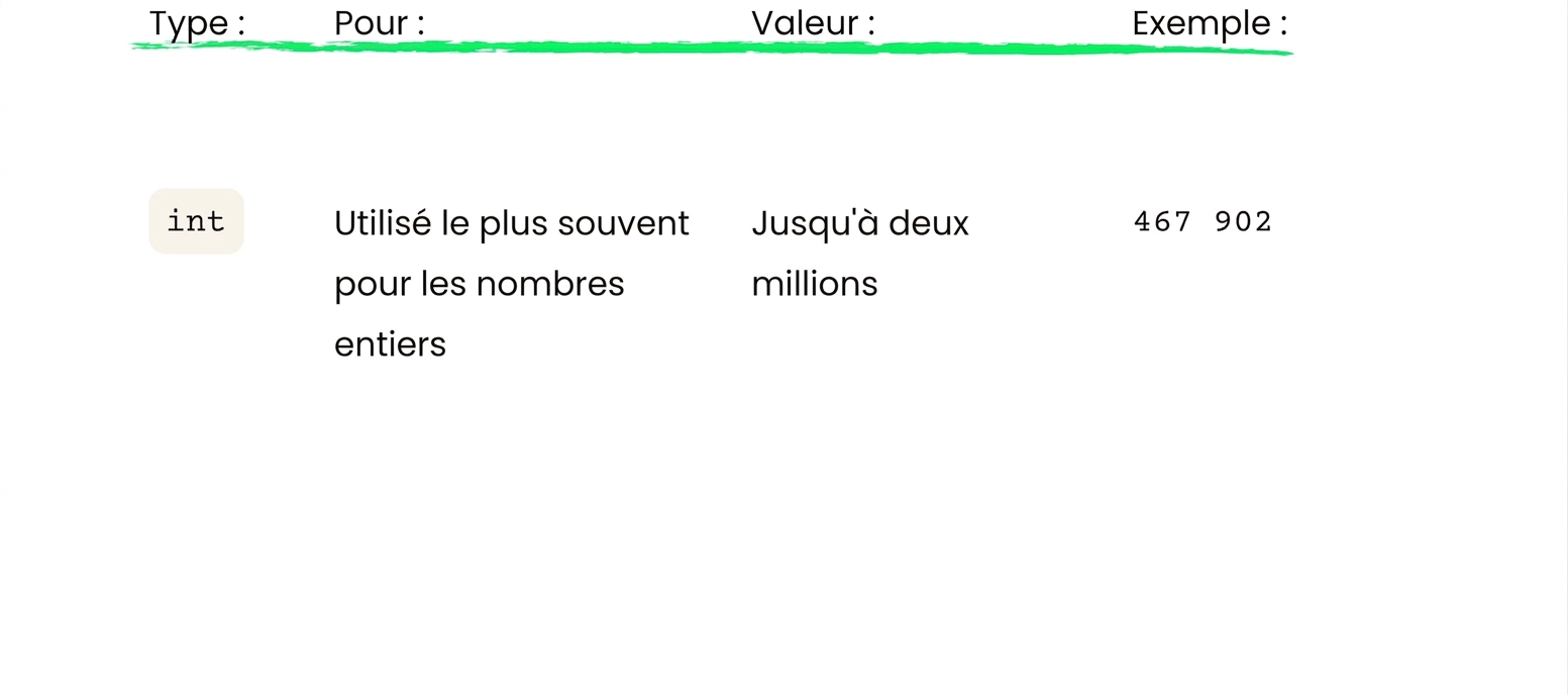 int stocke des nombres entiers jusqu'à deux millions