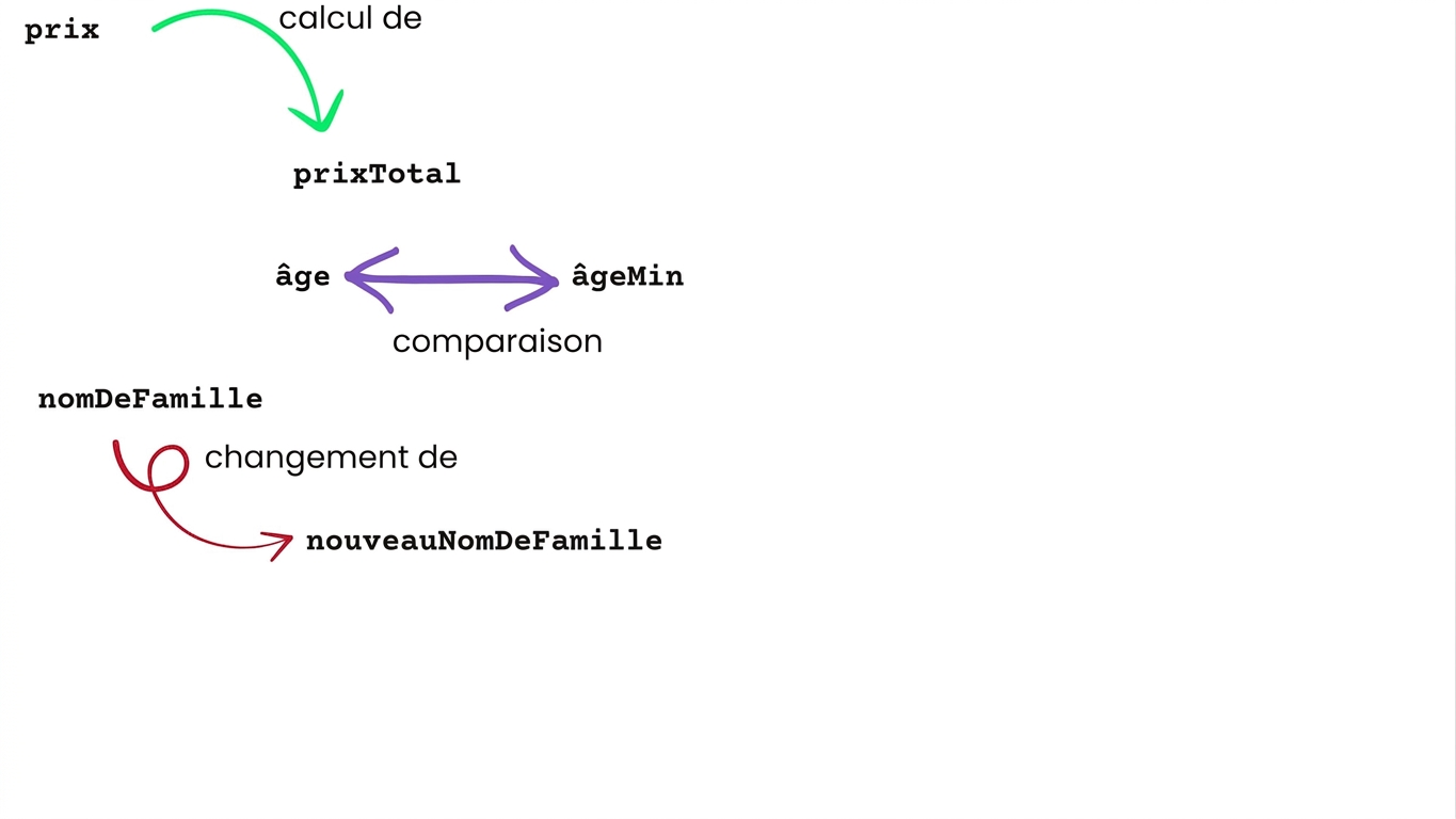 Opérations de code sur des variables : calculs, comparaisons et modifications de valeurs
