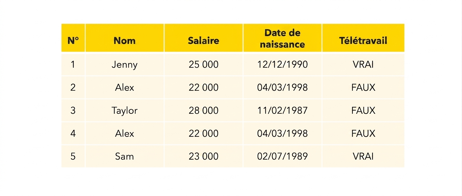 Table Employés