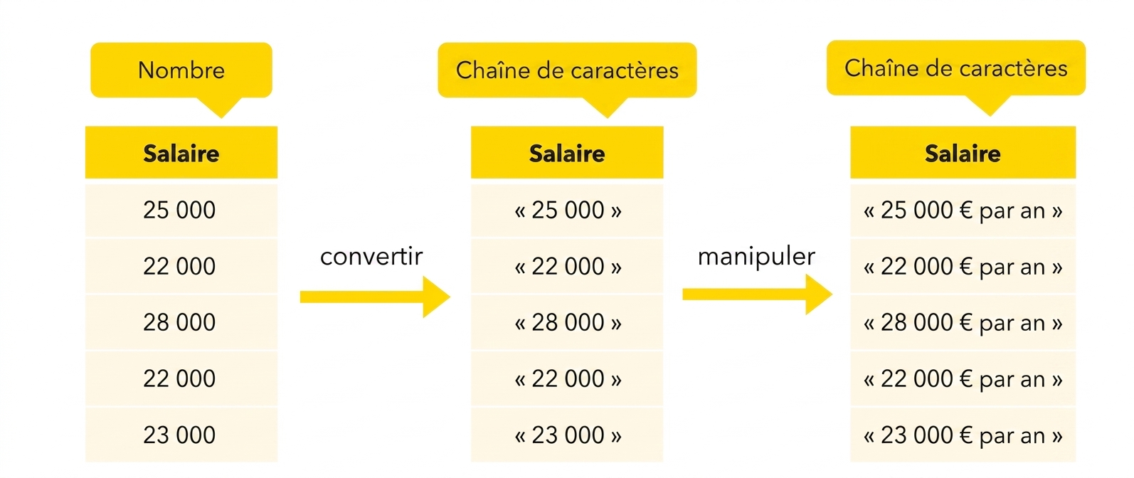 Modifier une chaîne
