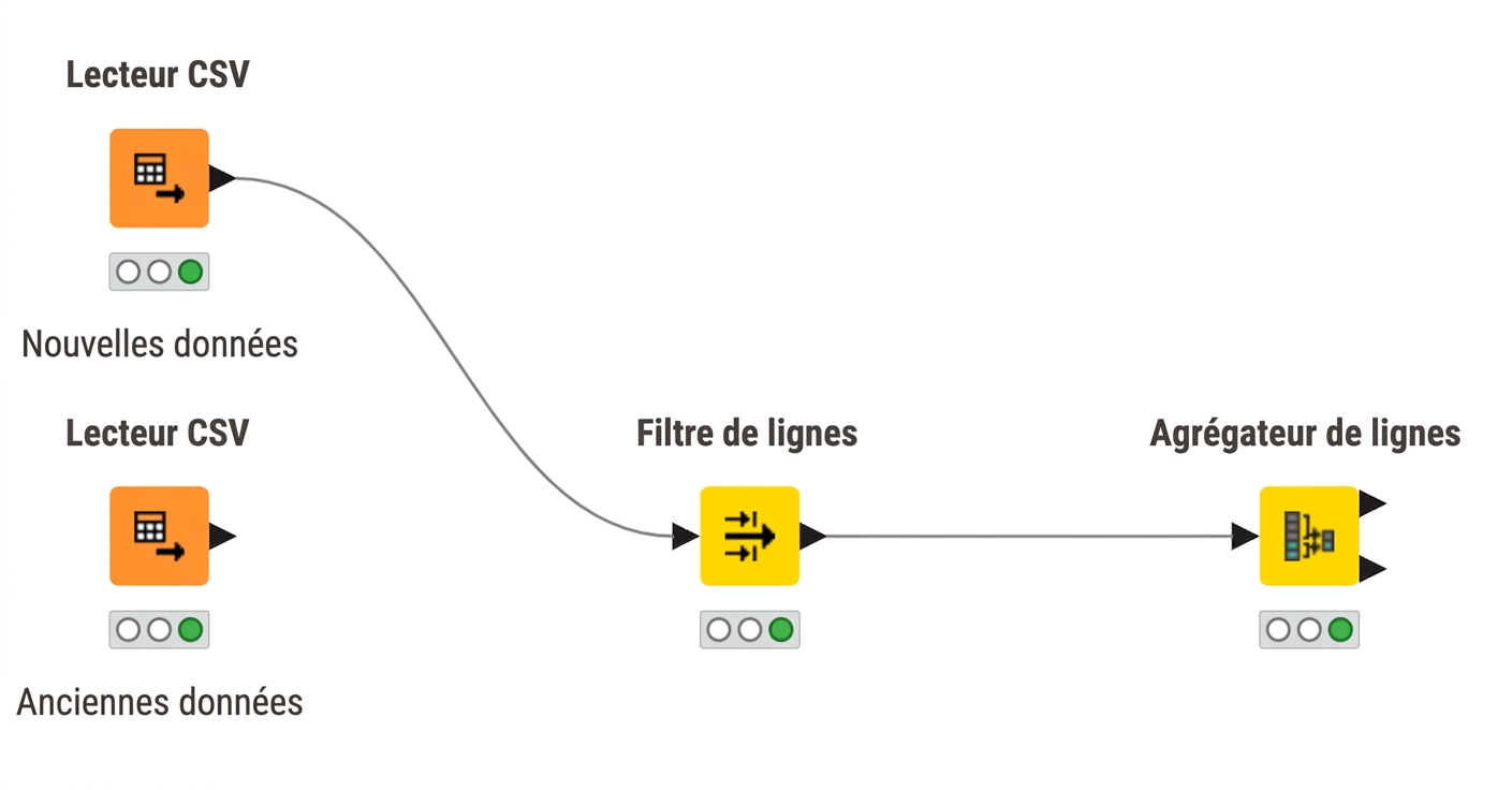 Trois nœuds formant un flux de travaux