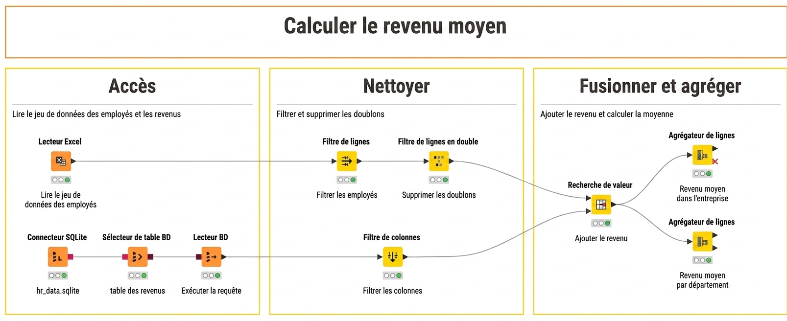 Flux de travail