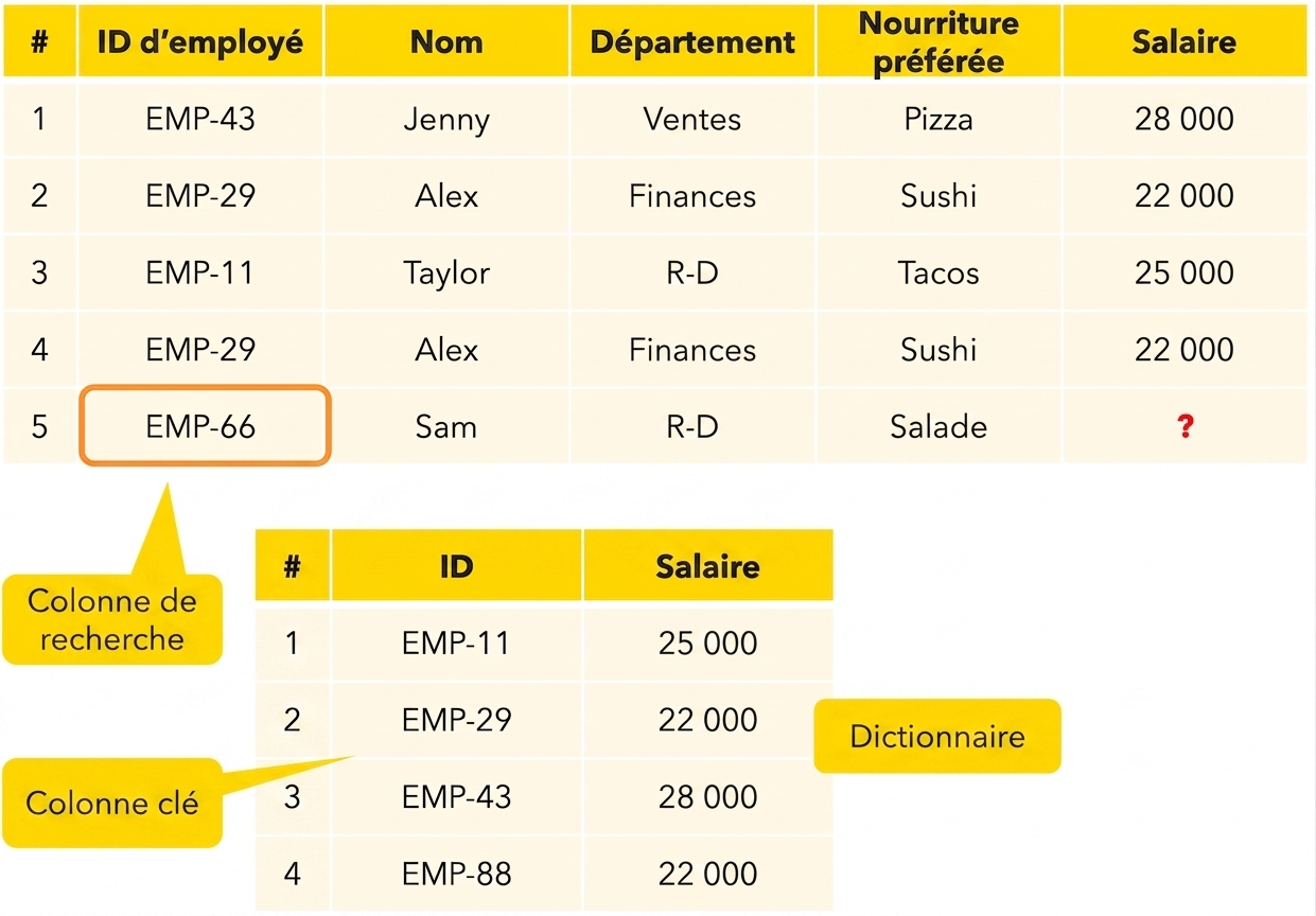 Correspondance manquante