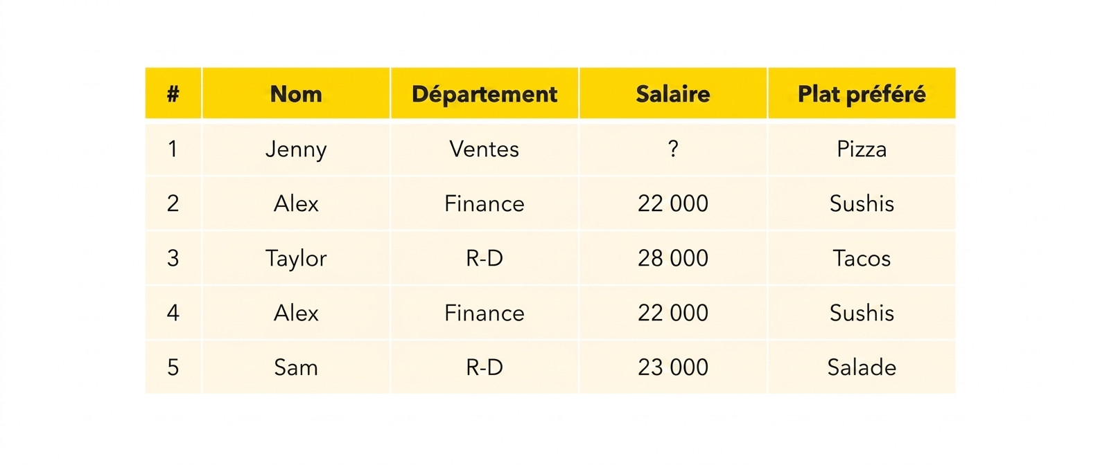 Table Employés