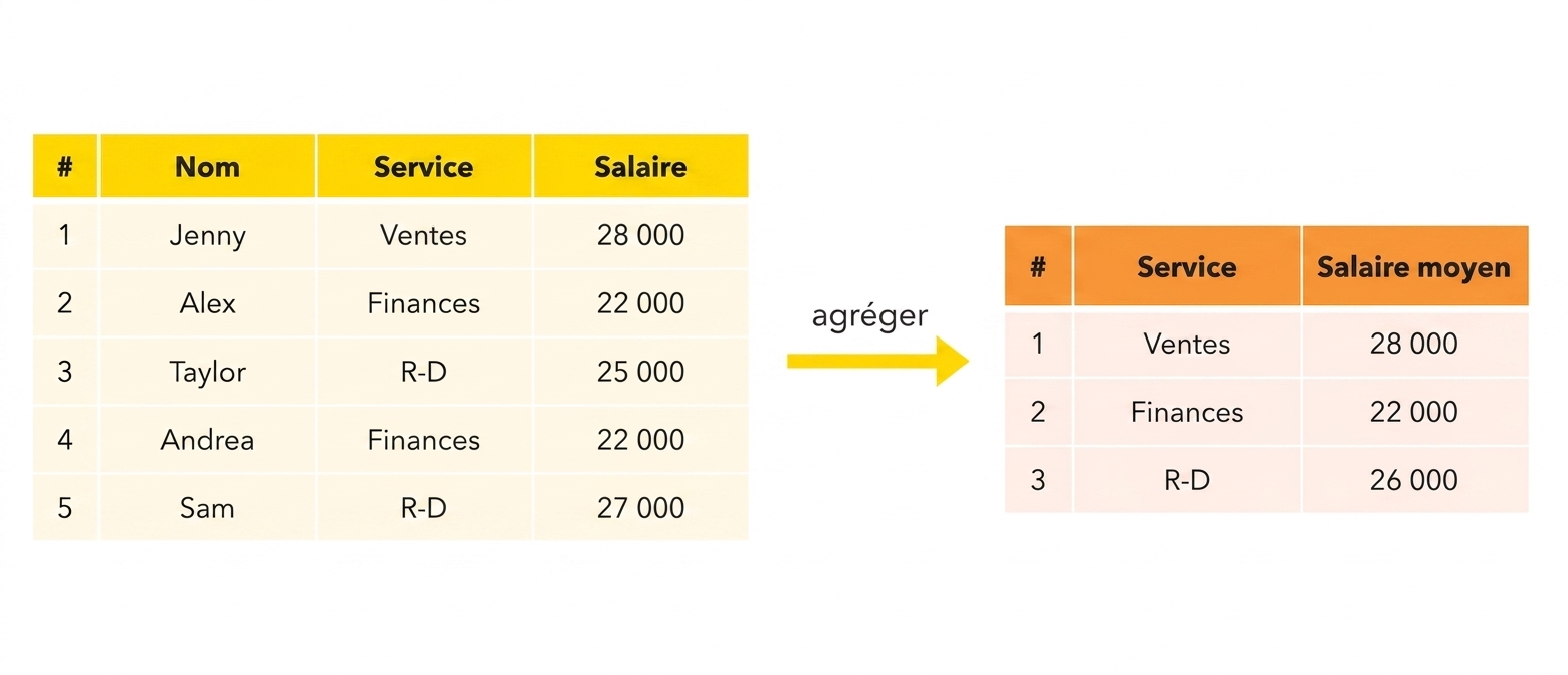 Salaire moyen par service