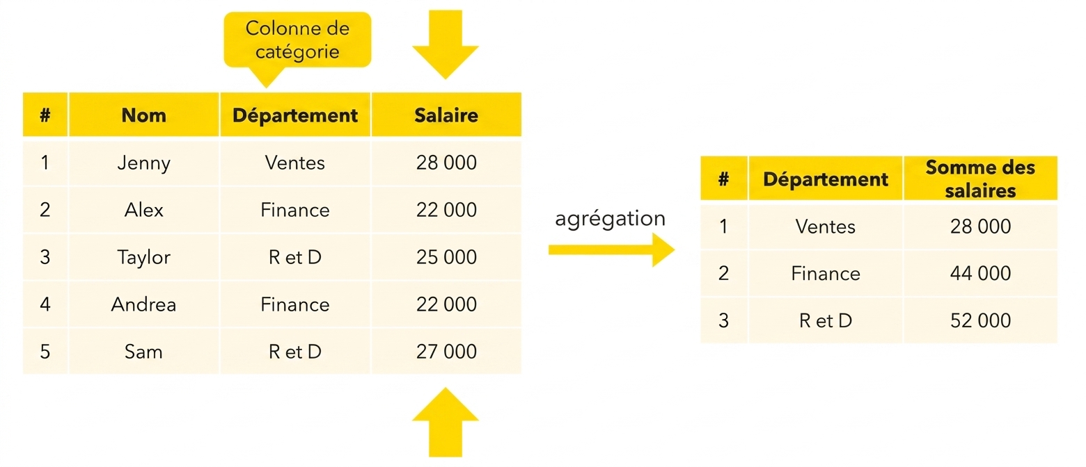 Salaire par service