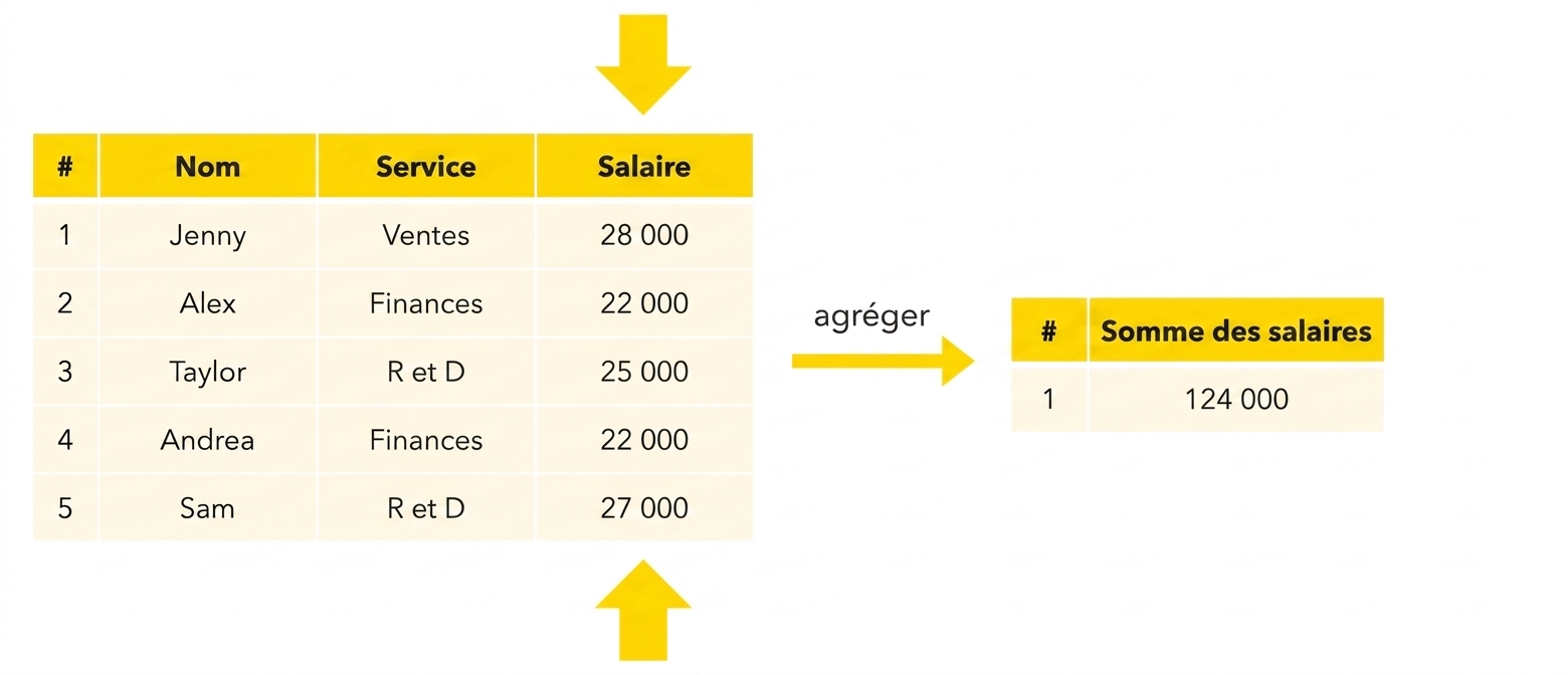 Somme des salaires
