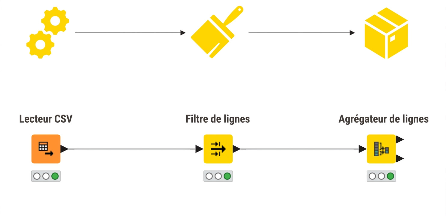 Image montrant trois étapes de production et trois nœuds KNIME pour le même objectif