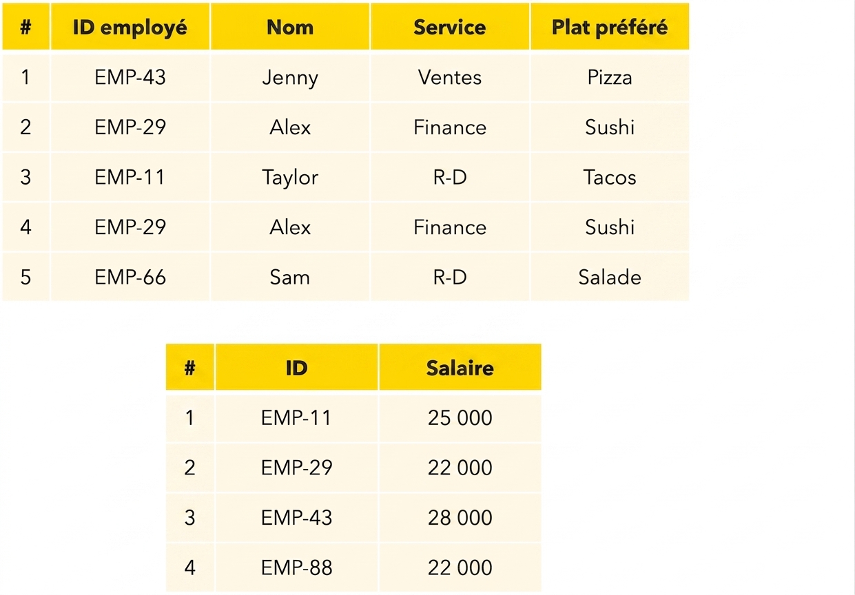 Tables Employés et Salaires