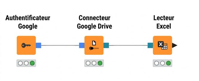 Connexion à Google Drive