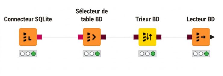 4 nœuds pour interroger des bases de données