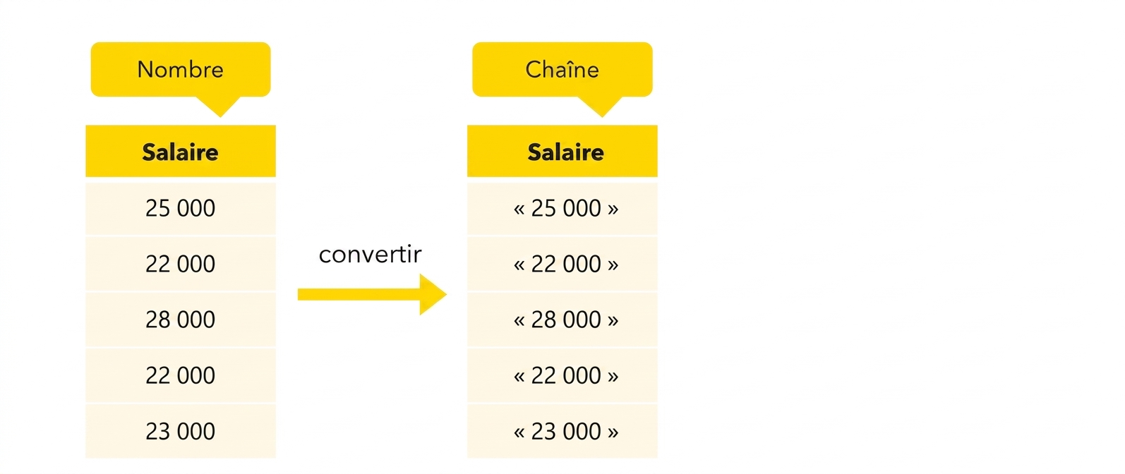 Colonne de type chaîne