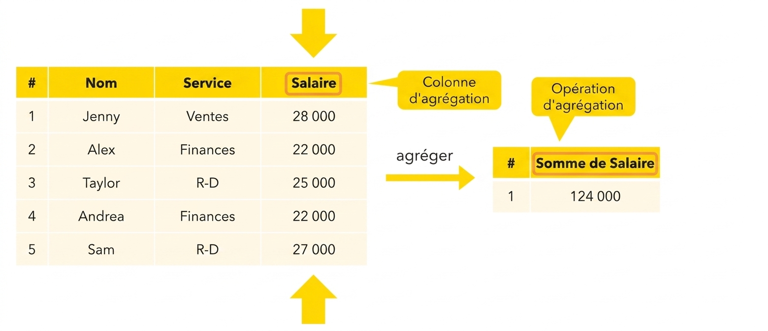 Opération d'agrégation