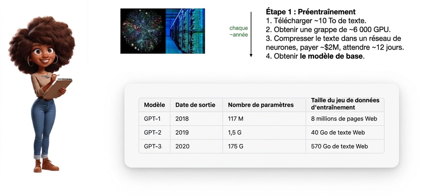 Illustration d'une femme tenant une tablette, avec un graphique et un tableau décrivant le pré‑entraînement et les données des modèles GPT