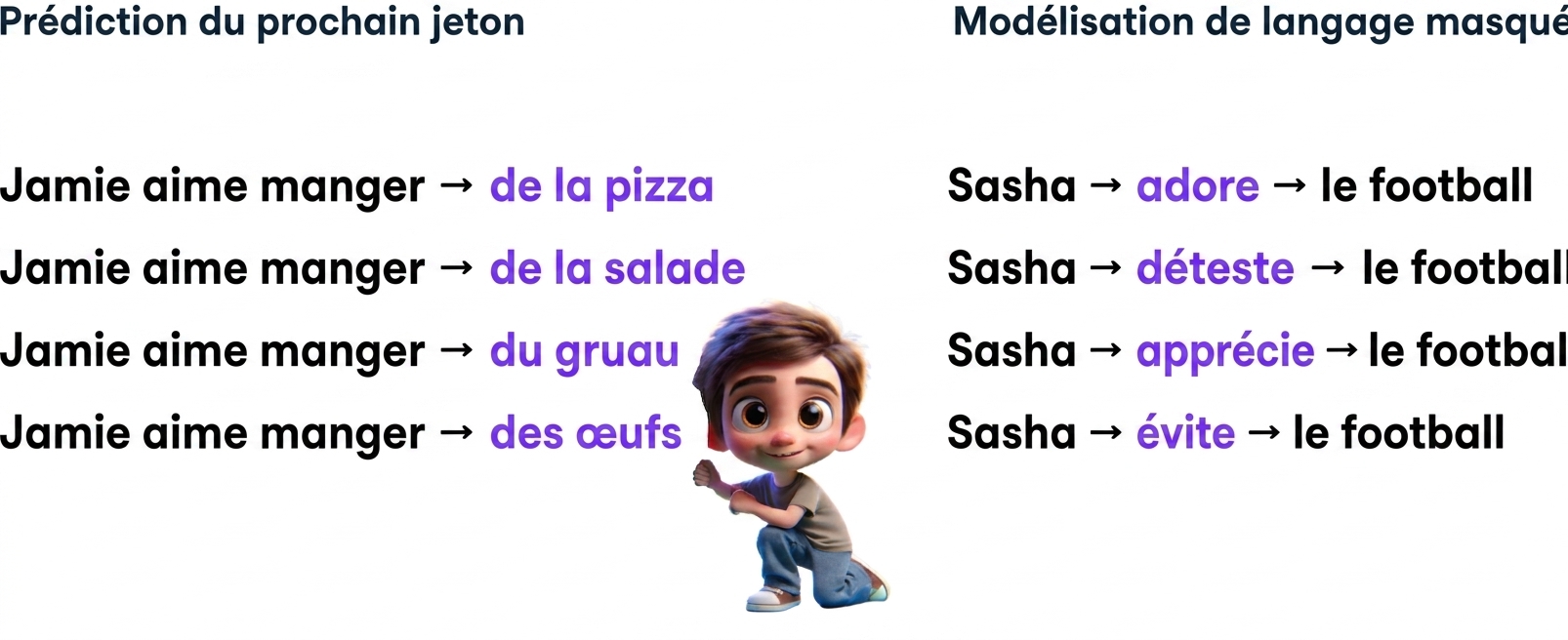 Illustration d'un garçon parmi différentes prédictions d'un LLM, dont « Jamie likes to eat pizza, Sasha loves football »