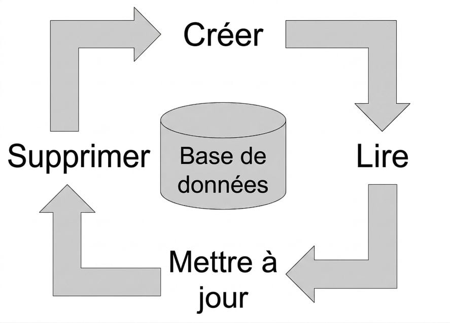 Créer, lire, mettre à jour et supprimer autour d'une base de données