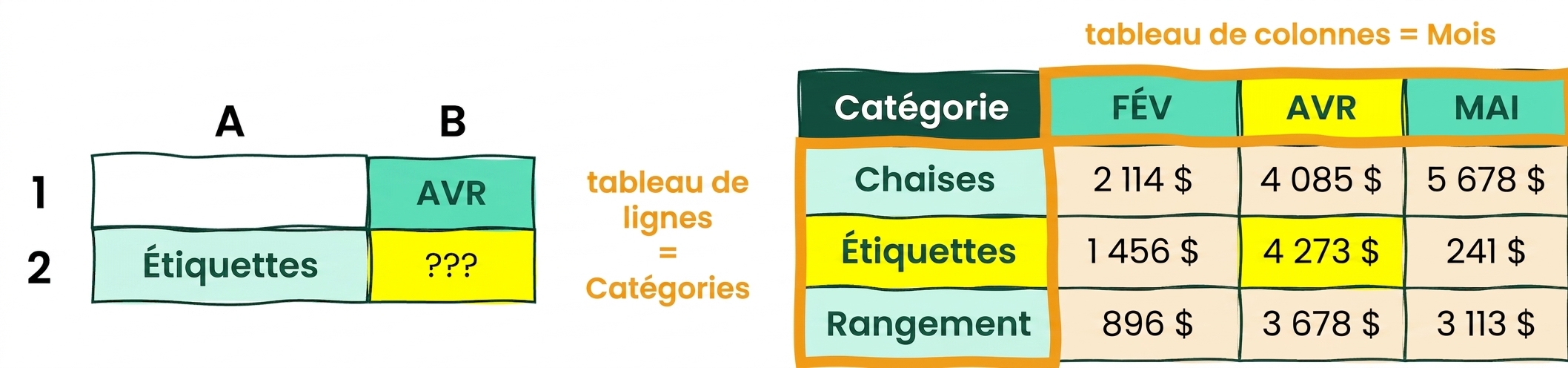 Un tableau Excel avec 5 colonnes et 4 lignes pour illustrer INDEX et MATCH