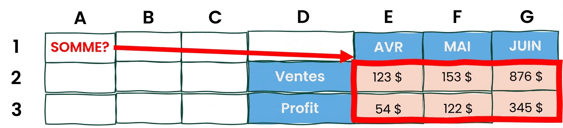 A table with two rows and two columns to illustrate a summed array