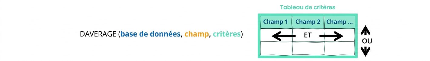 Syntax of Excel DAVERAGE () function and criteria table explained