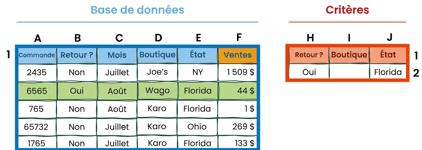 Exemple de tables « database » et « criteria » dans Excel