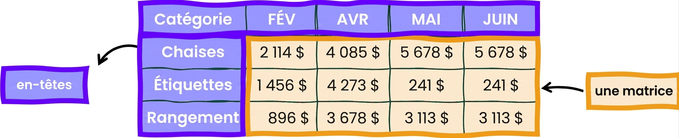 Exemple de tableau Excel avec matrice et en-têtes