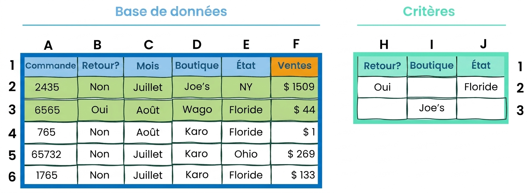 Exemple de fonctions de base de données et de conditions dans Excel