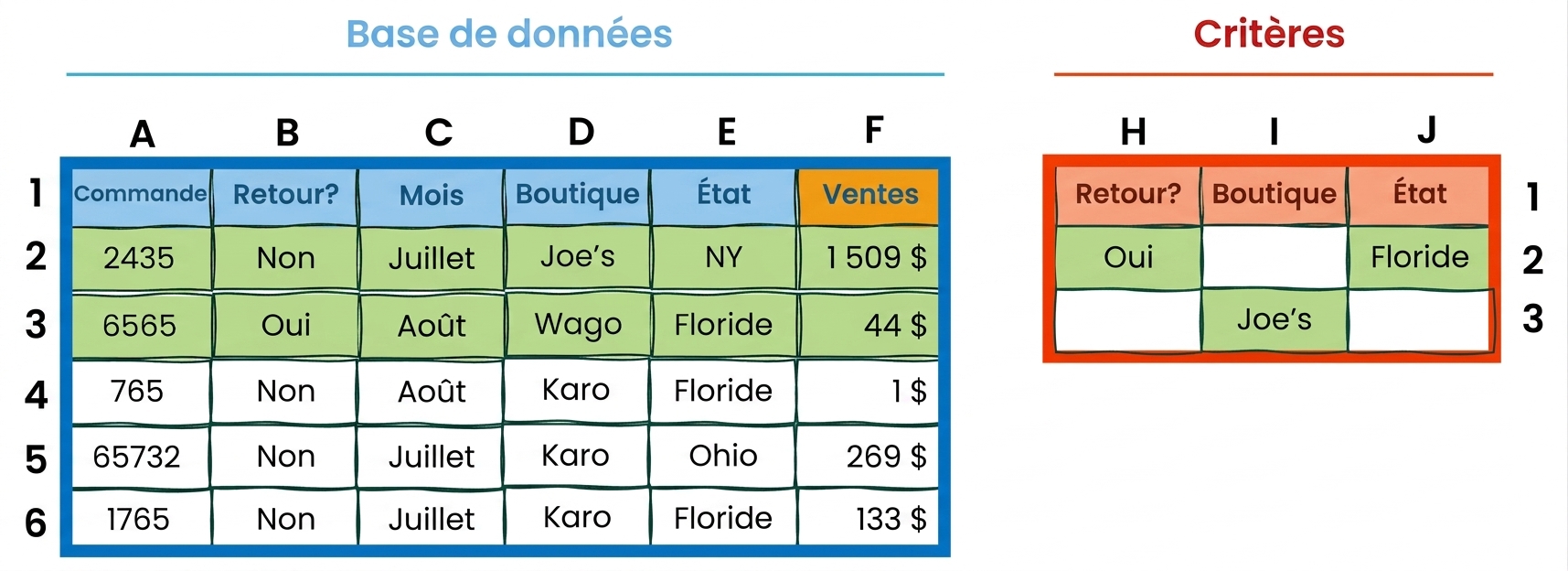 Exemple de tables « database » et « criteria » dans Excel