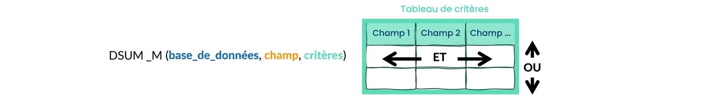 Syntax of Excel DSUM () function and criteria table explained