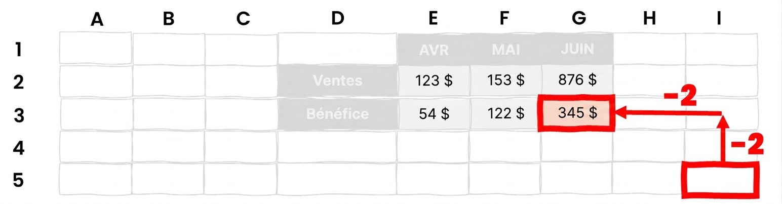 A set of cells with arrows pointing up and left from one towards another cell, to illustrate OFFSET use in Excel