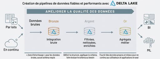 Architecture « Medallion » de Databricks