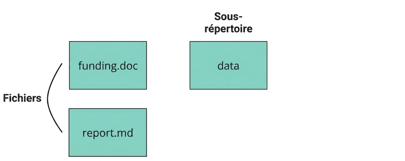 Image d'un dépôt Git avec deux fichiers annotés funding et report, un répertoire annoté data et un autre nommé dot-git