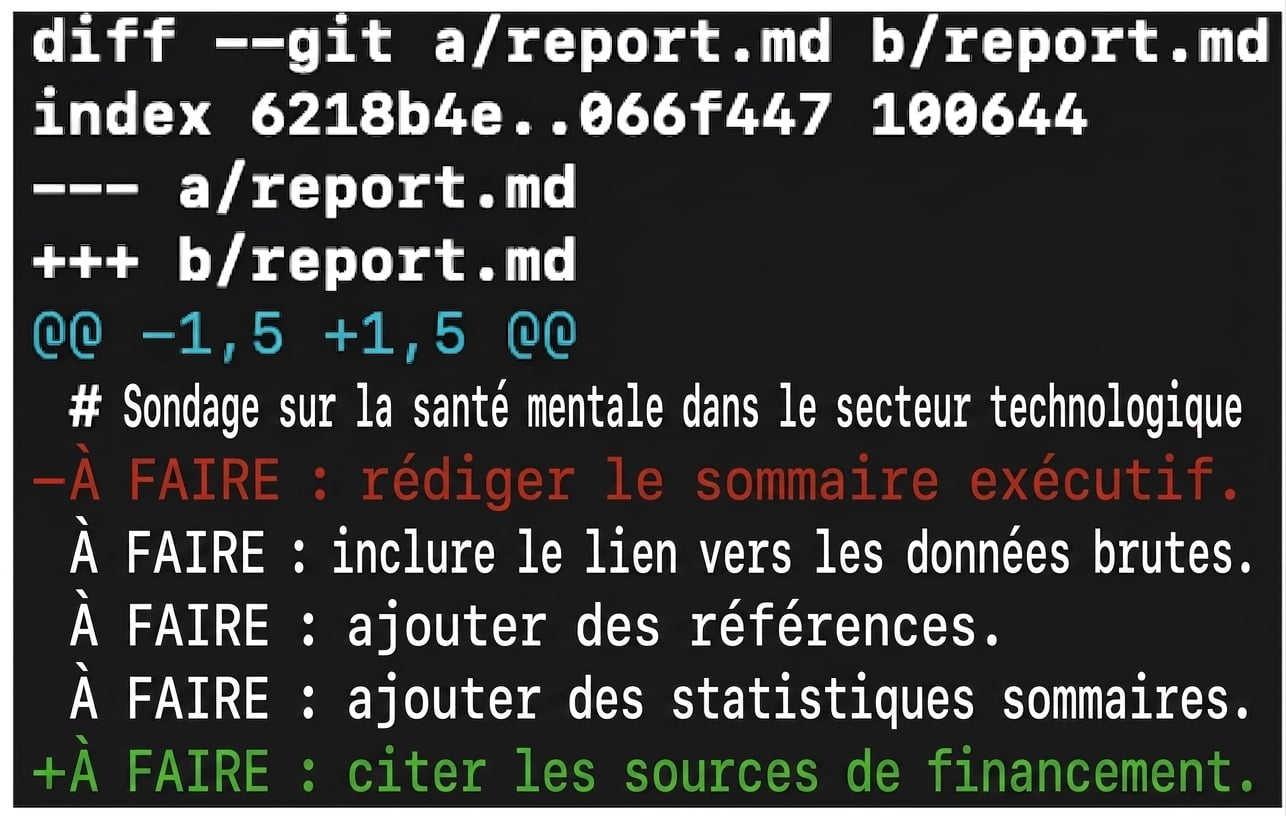 sortie de git diff montrant que « TODO: write executive summary. » a été supprimé et « TODO: cite funding sources » a été ajouté