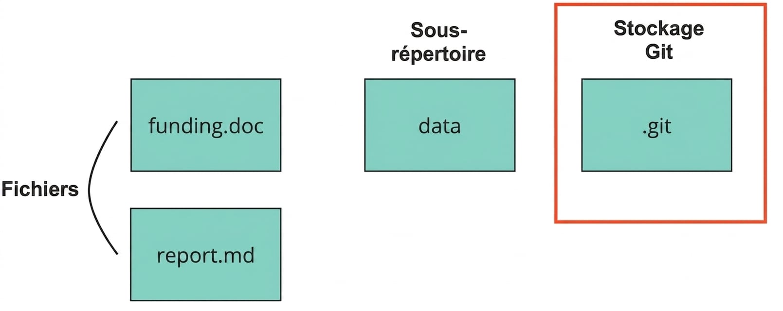 Image d'un dépôt Git avec deux fichiers annotés funding et report, un répertoire annoté data et un autre répertoire nommé dot-git, annoté comme stockage Git
