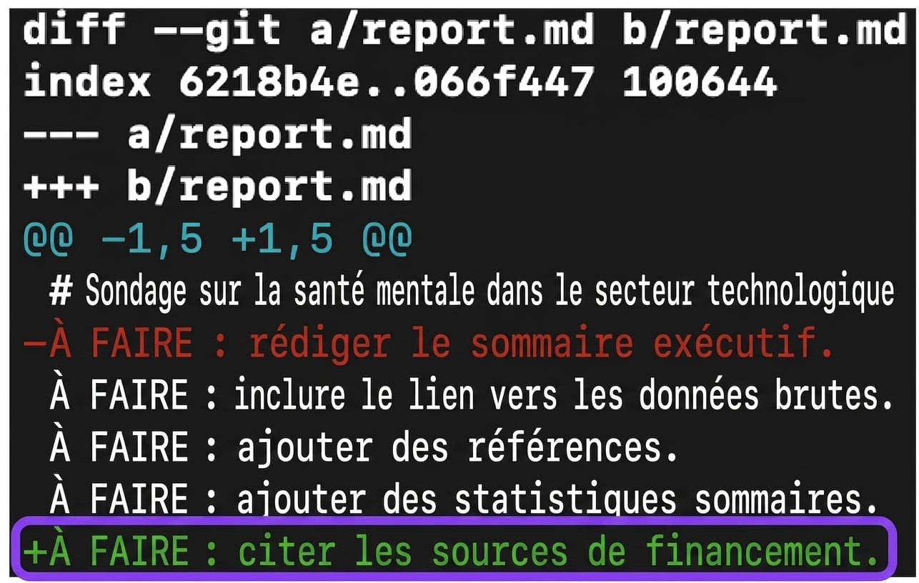 sortie de git diff annotée montrant qu'une ligne a été ajoutée en bas en vert