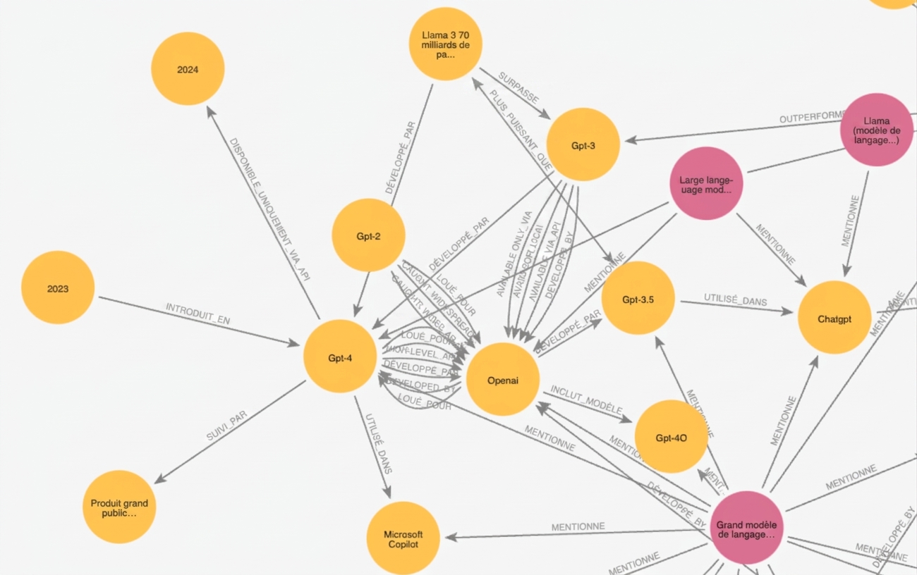 Gros plan de l'image précédente montrant des nœuds sur les modèles OpenAI.
