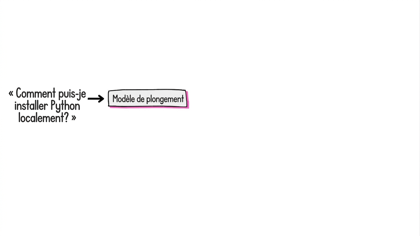 Une phrase est envoyée à un modèle d'embedding.