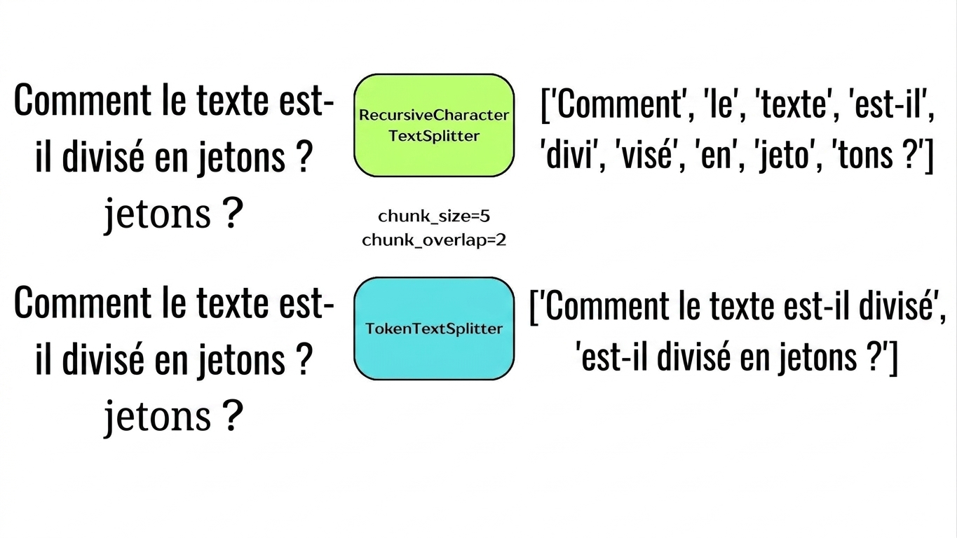 Un séparateur par jetons découpe le texte en blocs selon le nombre de jetons.