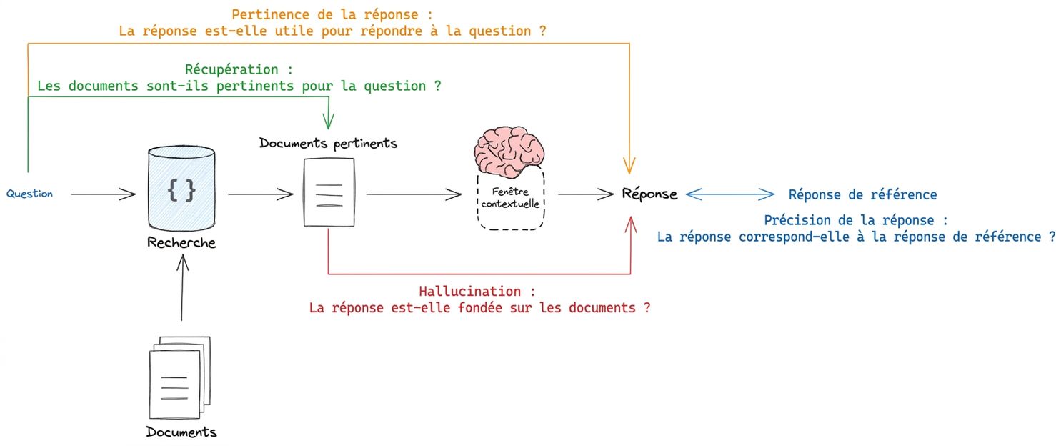 Un flux de travail RAG mettant en évidence les volets évaluables : le repérage des documents, les hallucinations du LLM, la pertinence de la réponse par rapport à la question, et la comparaison à une réponse de référence.
