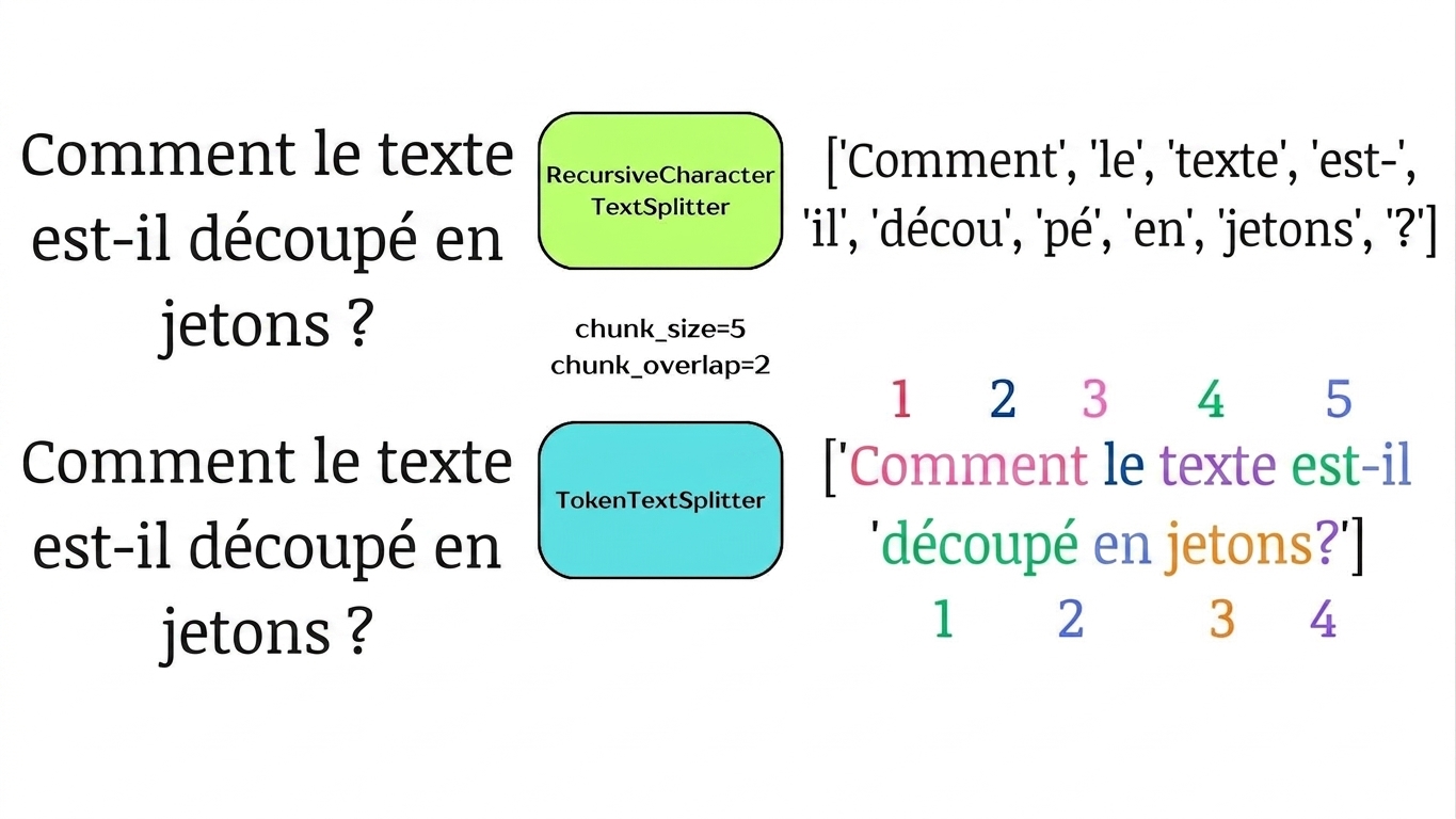 Les jetons sont mis en évidence pour montrer leur alignement avec `chunk_size` et `chunk_overlap`.