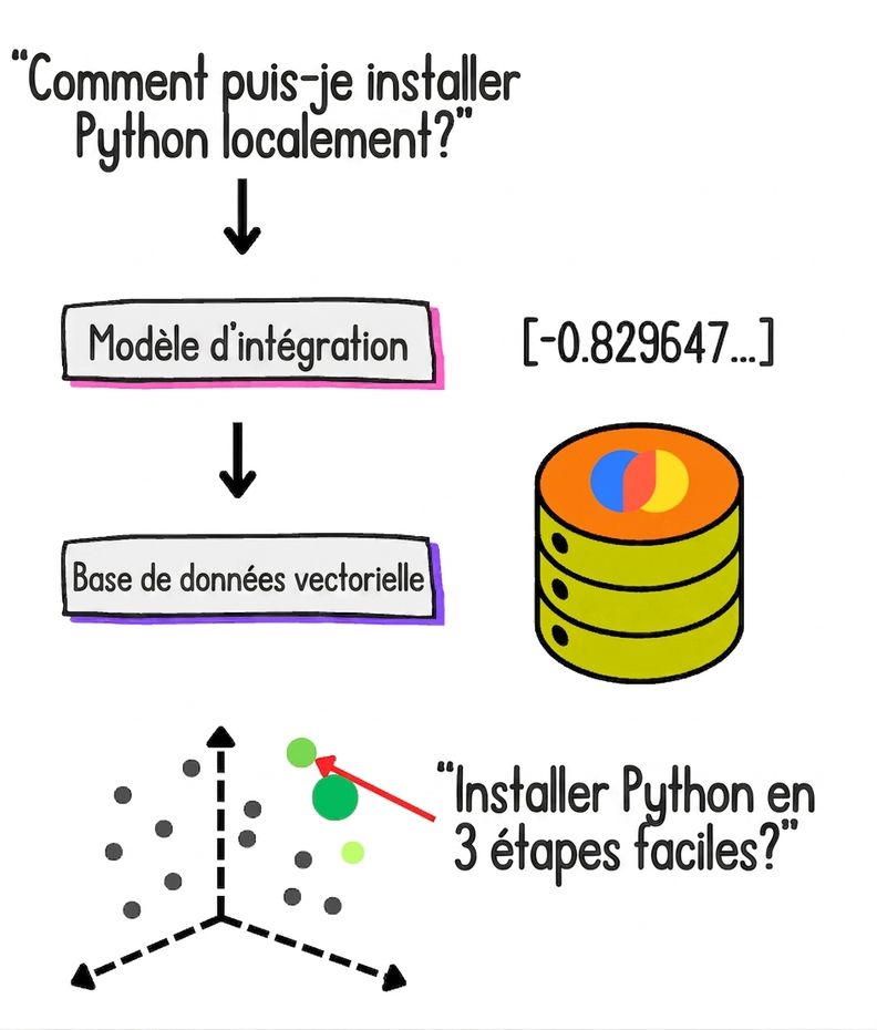 Flux de travail RAG typique avec magasin de vecteurs.