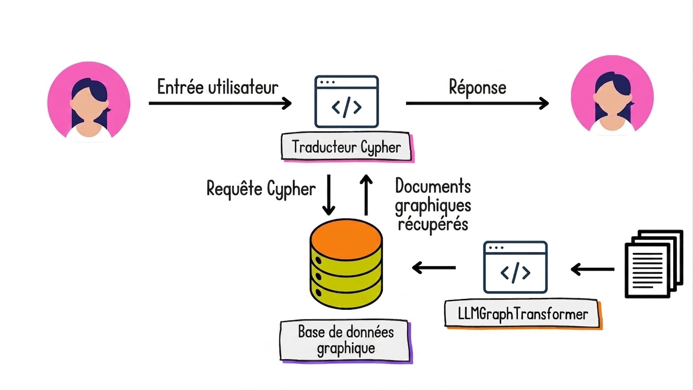Un traducteur de langage naturel vers Cypher convertit l'entrée en langage naturel en requête Cypher, puis les documents graphiques récupérés en langage naturel.