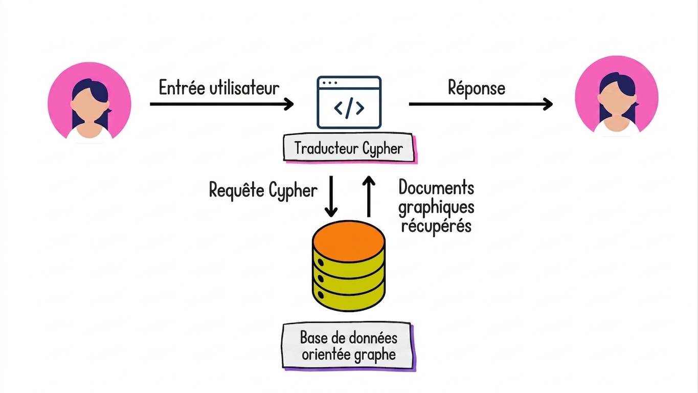 L'architecture Graph RAG qui traduit les entrées utilisateur en requêtes Cypher et retourne une réponse en langage naturel.