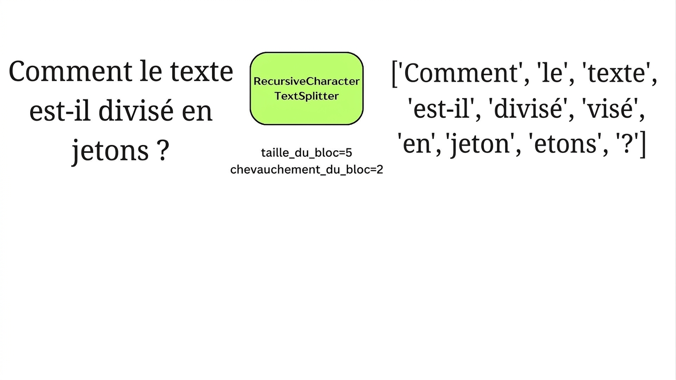 Un séparateur par caractères découpe le texte en blocs selon le nombre de caractères.