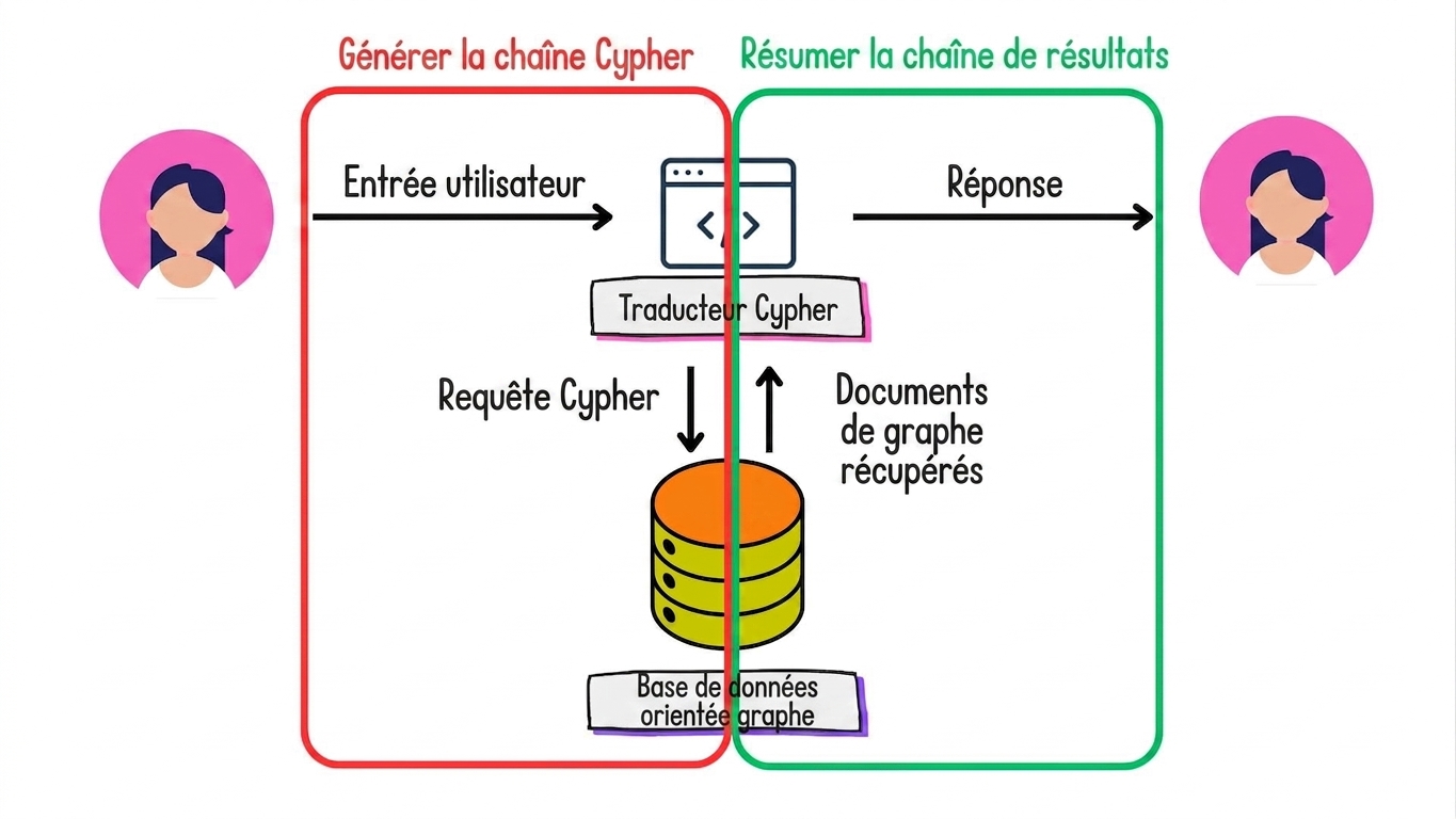 L'architecture Graph RAG avec la chaîne de génération de Cypher et la chaîne de synthèse des résultats mises en évidence.