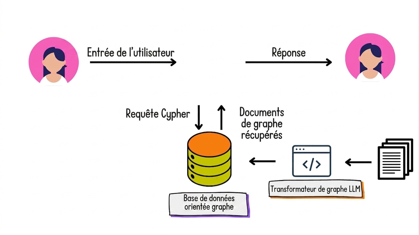 Une requête Cypher permet de récupérer des documents de graphe de la base. Une saisie d'utilisateur et une réponse en langage naturel sont aussi montrées.