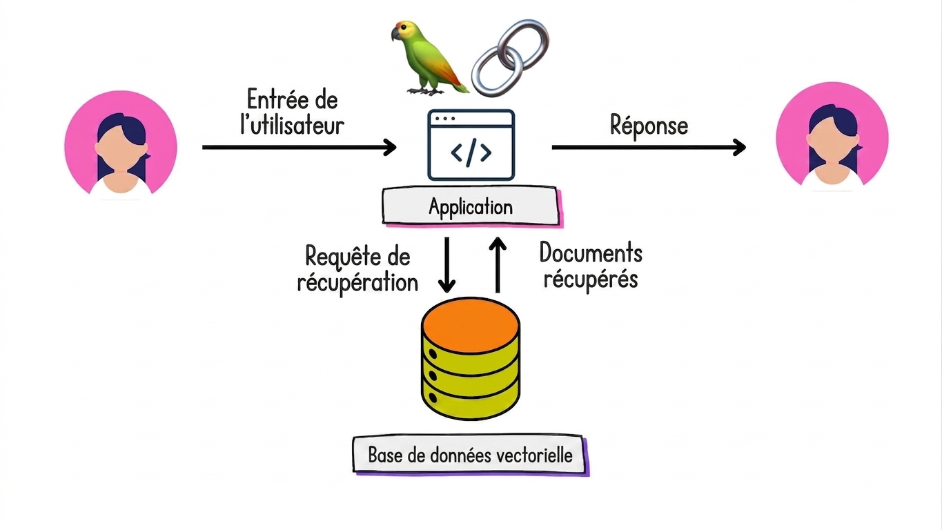 Documents extraits d'une base de vecteurs et renvoyés à l'application pour générer une réponse.