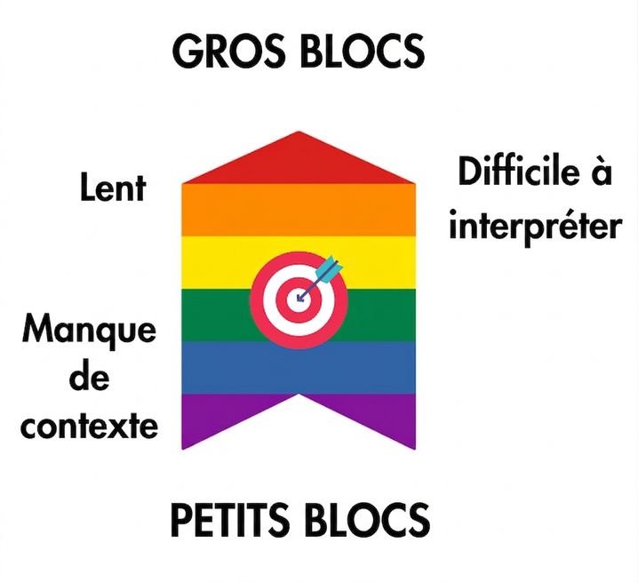 Une flèche indiquant que la taille idéale d'un segment se situe au milieu ; des segments trop grands ralentissent la recherche et nuisent à l'interprétation, et des segments trop petits manquent de contexte.